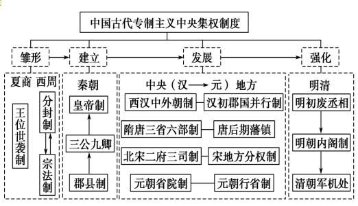 中國(guó)古代集權(quán)制度.jpg