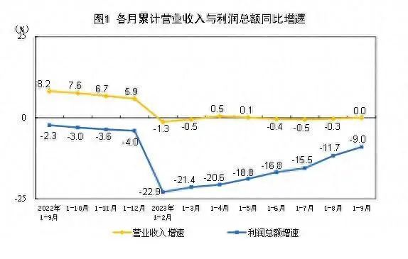 9月份，規(guī)模以上工業(yè)企業(yè)實(shí)現(xiàn)利潤同比增長11.9%。.jpg