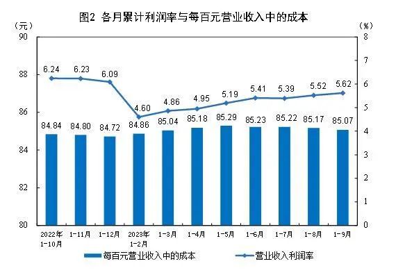 9月份，規(guī)模以上工業(yè)企業(yè)實(shí)現(xiàn)利潤同比增長11.9%。1.jpg