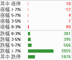 2月5日消息 今日A股低開低走，深成指、創(chuàng)業(yè)板指下挫跌逾3%，與滬指一同均刷新調(diào)整低點。.png