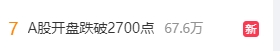 A股三大指數(shù)開盤后繼續(xù)下挫，滬指再度失守2700點。盤中，滬指、創(chuàng)業(yè)板指一度跌幅超過3%，深成指跌幅一度超4%，兩市超千股跌停。上午，三個與A股相關(guān)的話題沖上微博熱搜。2.png