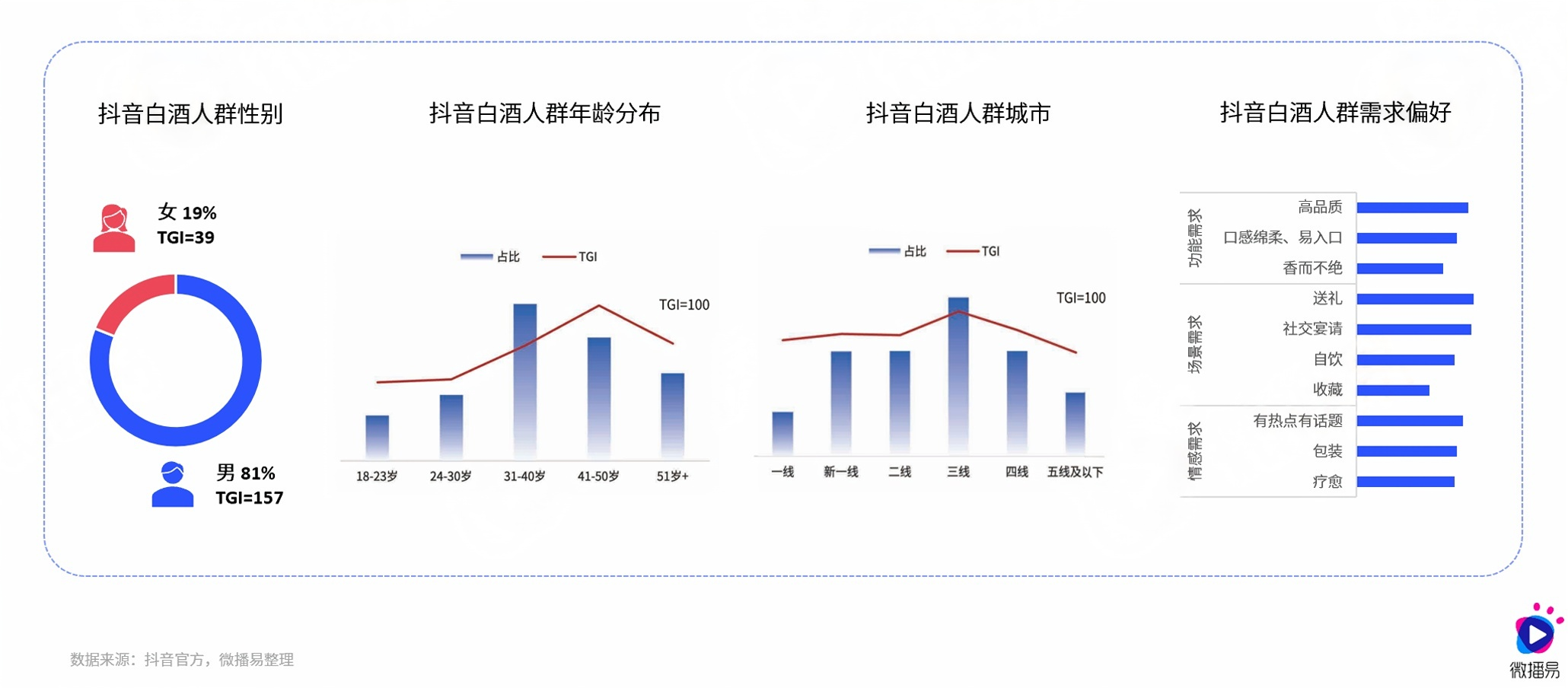 在“存量時代”，傳統(tǒng)白酒行業(yè)面臨挑戰(zhàn)與機(jī)遇，消費(fèi)者需求多元化、健康意識提升及新興酒品涌現(xiàn)，亟需新增長點(diǎn)實(shí)現(xiàn)飛躍發(fā)展。3.png