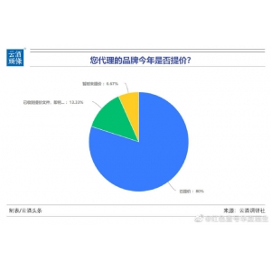 調(diào)研：品牌醬酒普漲超10%，6成酒商認(rèn)為白酒會(huì)持續(xù)漲