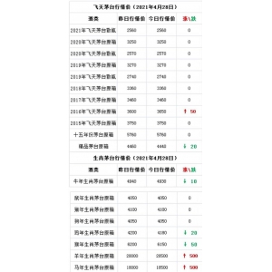 茅臺股價開盤低走4%，茅臺馬、羊漲500。4月28日茅臺酒行