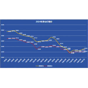 2025年，茅臺價格會漲嗎？蛇年暴跌！茅臺酒1月25日行情價